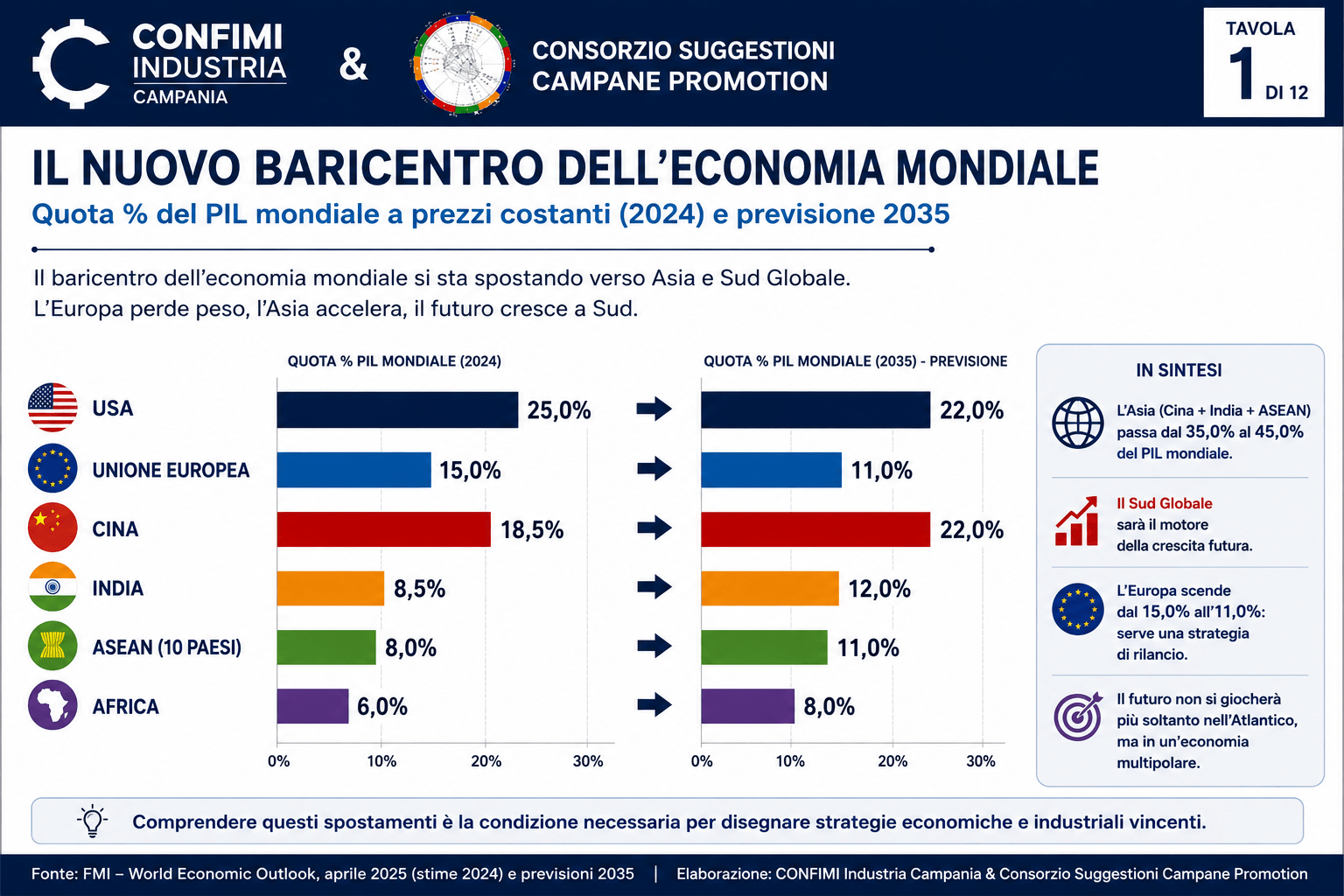Elaborazione grafica dell'Autore su dati Camera di Commercio di Napoli, ISTAT, Eurostat, FMI, OCSE e Banca Mondiale.