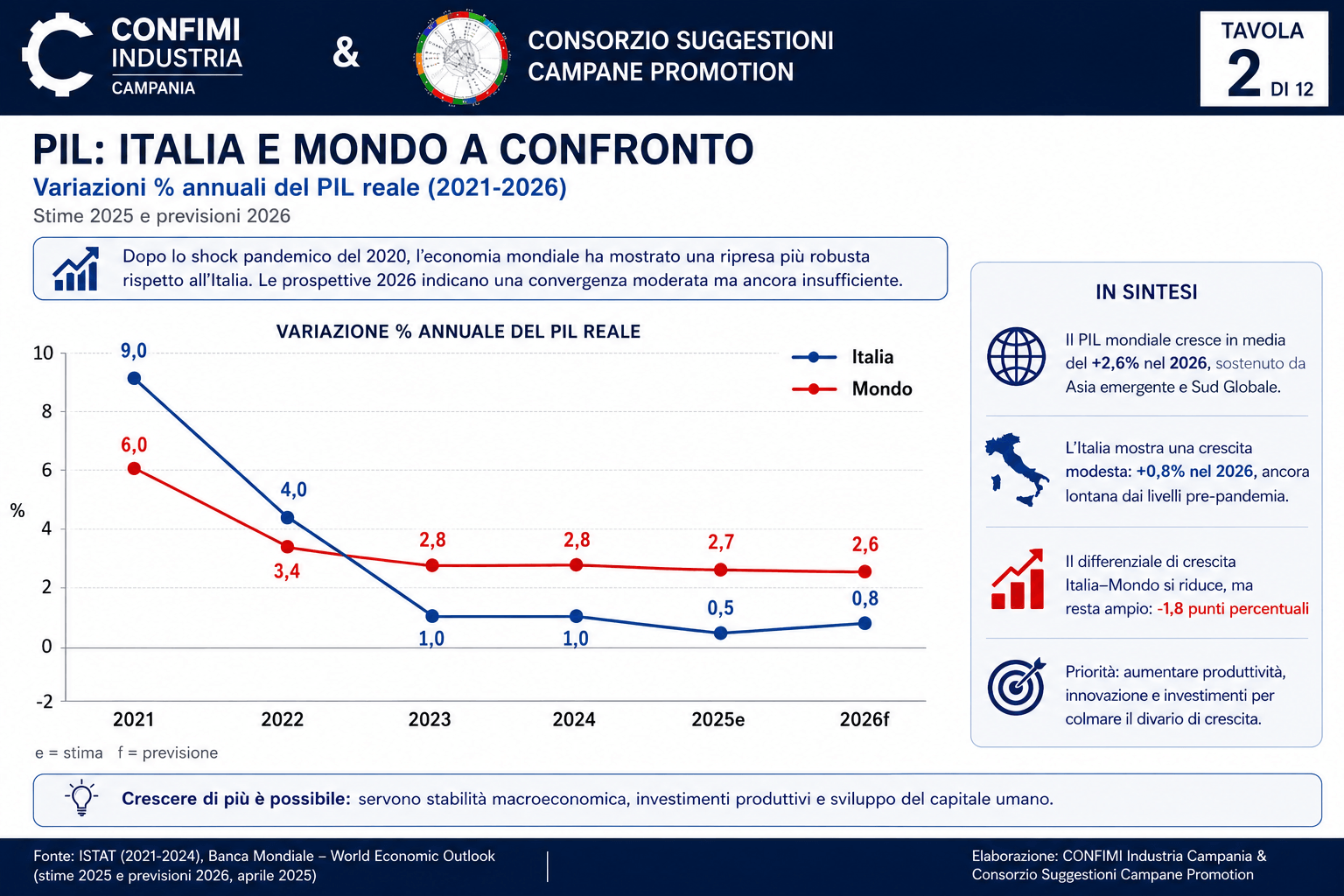 Fonte: Elaborazione dell'Autore su dati Camera di Commercio di Napoli, ISTAT, Eurostat, FMI, OCSE e Banca Mondiale.