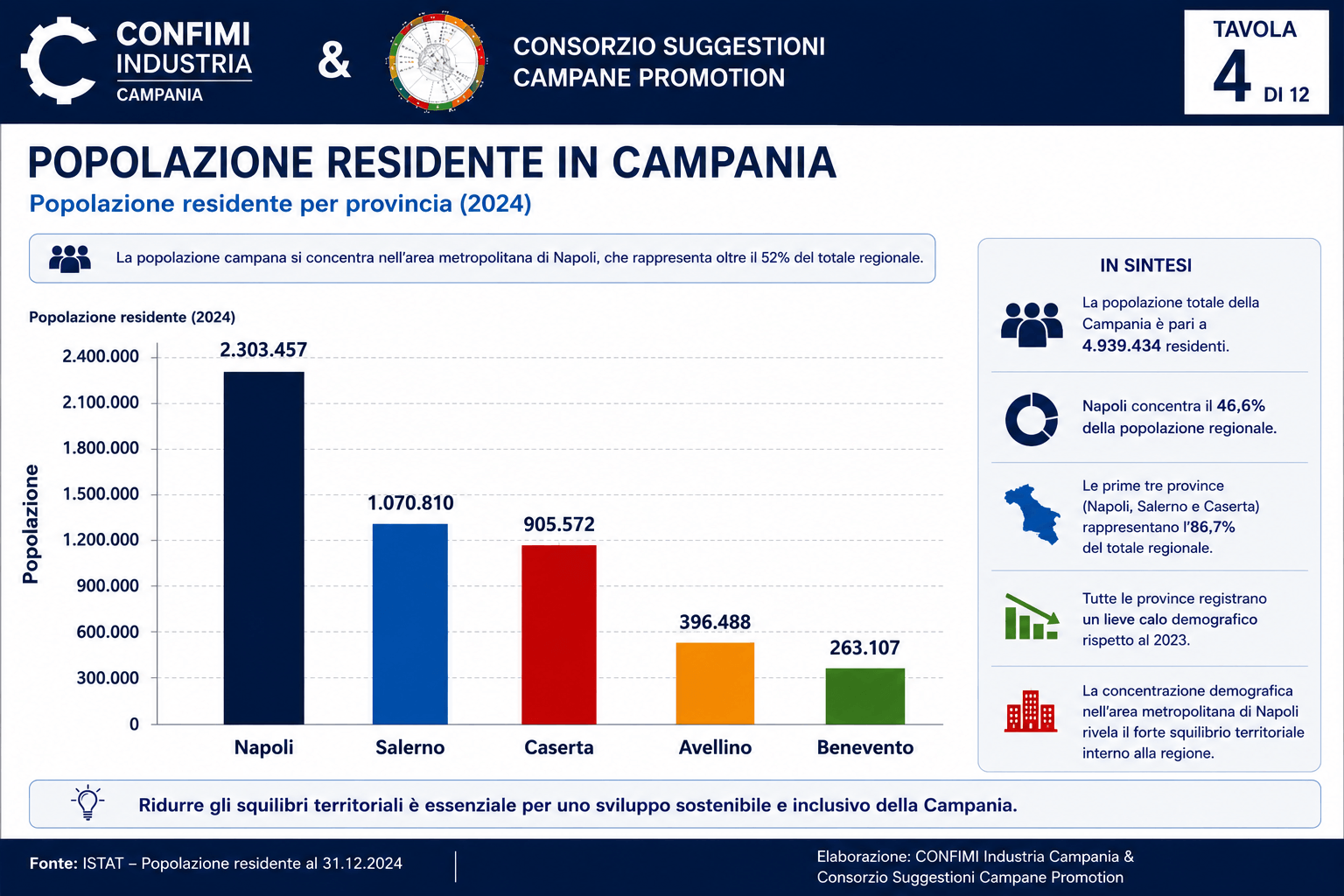 Figura 4 – L'emorragia del capitale umano e i suoi effetti economici sul Mezzogiorno.  Fonte: Elaborazione dell'Autore su dati Camera di Commercio di Napoli, ISTAT, SVIMEZ, Eurostat e OCSE.
