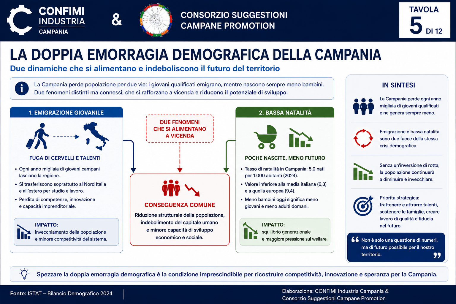 Figura 5 – Il capitale umano e l'impresa come motori della generatività economica.  Fonte: Elaborazione dell'Autore su dati Camera di Commercio di Napoli, ISTAT, Eurostat, OCSE e Banca Mondiale.
