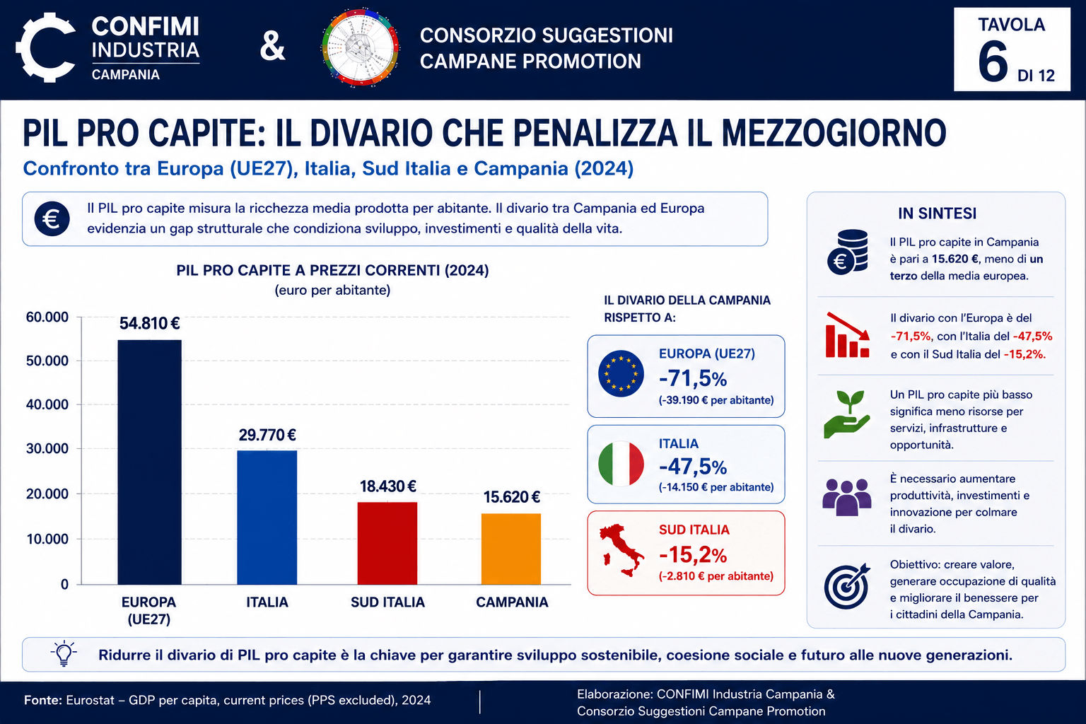 Figura 6 – Il turismo come industria trasversale e moltiplicatore dello sviluppo economico.  Fonte: Elaborazione dell'Autore su dati Camera di Commercio di Napoli, ISTAT, ENIT, Eurostat e Organizzazione Mondiale del Turismo (UN Tourism).