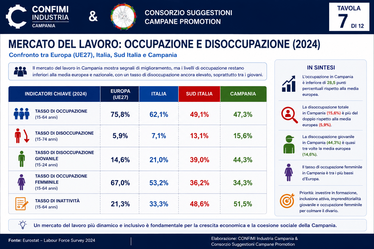 Figura 7 – L'intelligenza artificiale e la robotica come nuovi fattori della trasformazione economica e occupazionale.  Fonte: Elaborazione dell'Autore su dati OCSE, FMI, World Economic Forum, Eurostat, ISTAT e Camera di Commercio di Napoli.