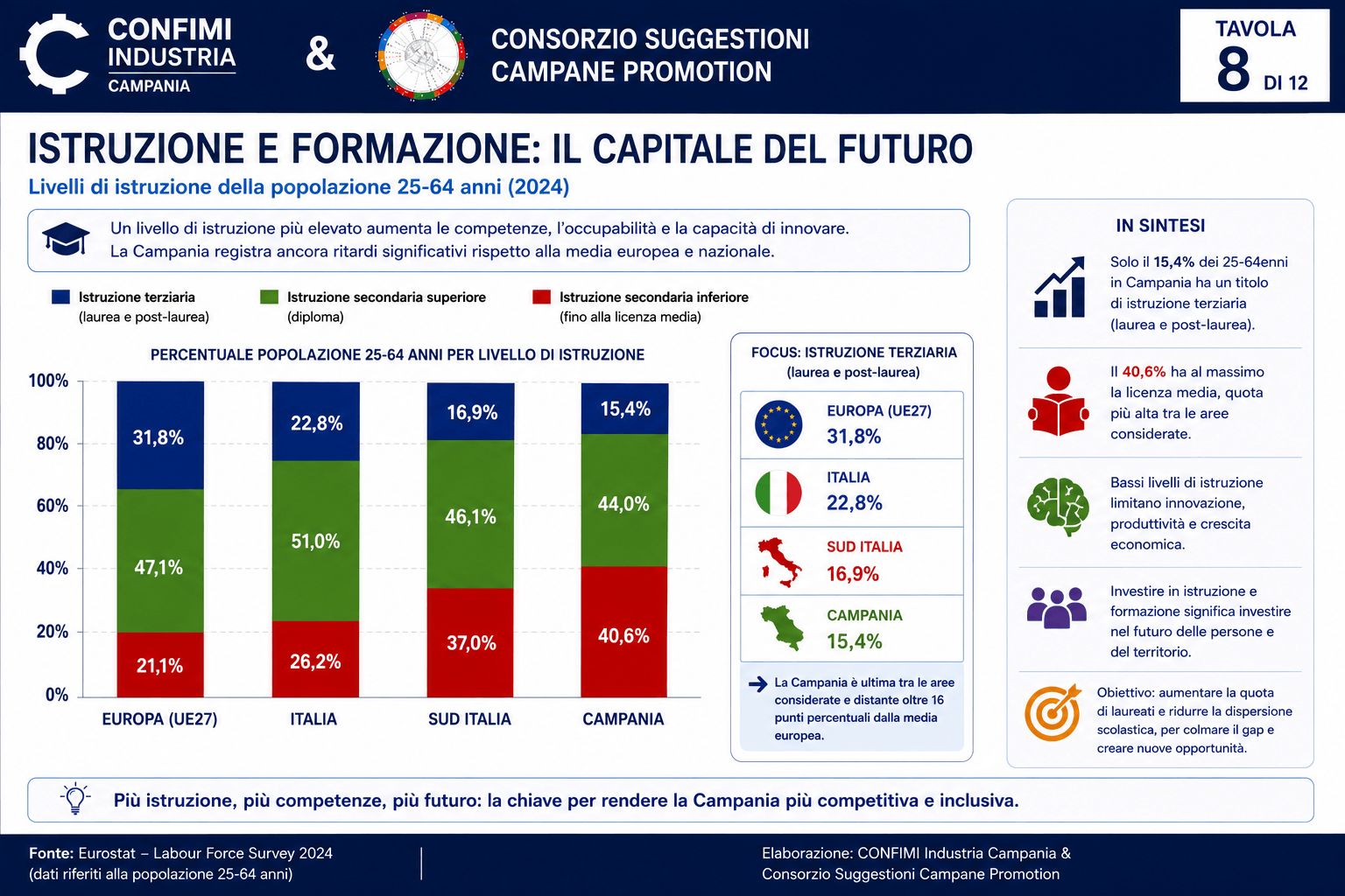 Figura 8 – Anticipare il cambiamento: il nuovo modello di competitività nel XXI secolo.  Fonte: Elaborazione dell'Autore su dati OCSE, World Economic Forum, Eurostat, ISTAT e Camera di Commercio di Napoli.