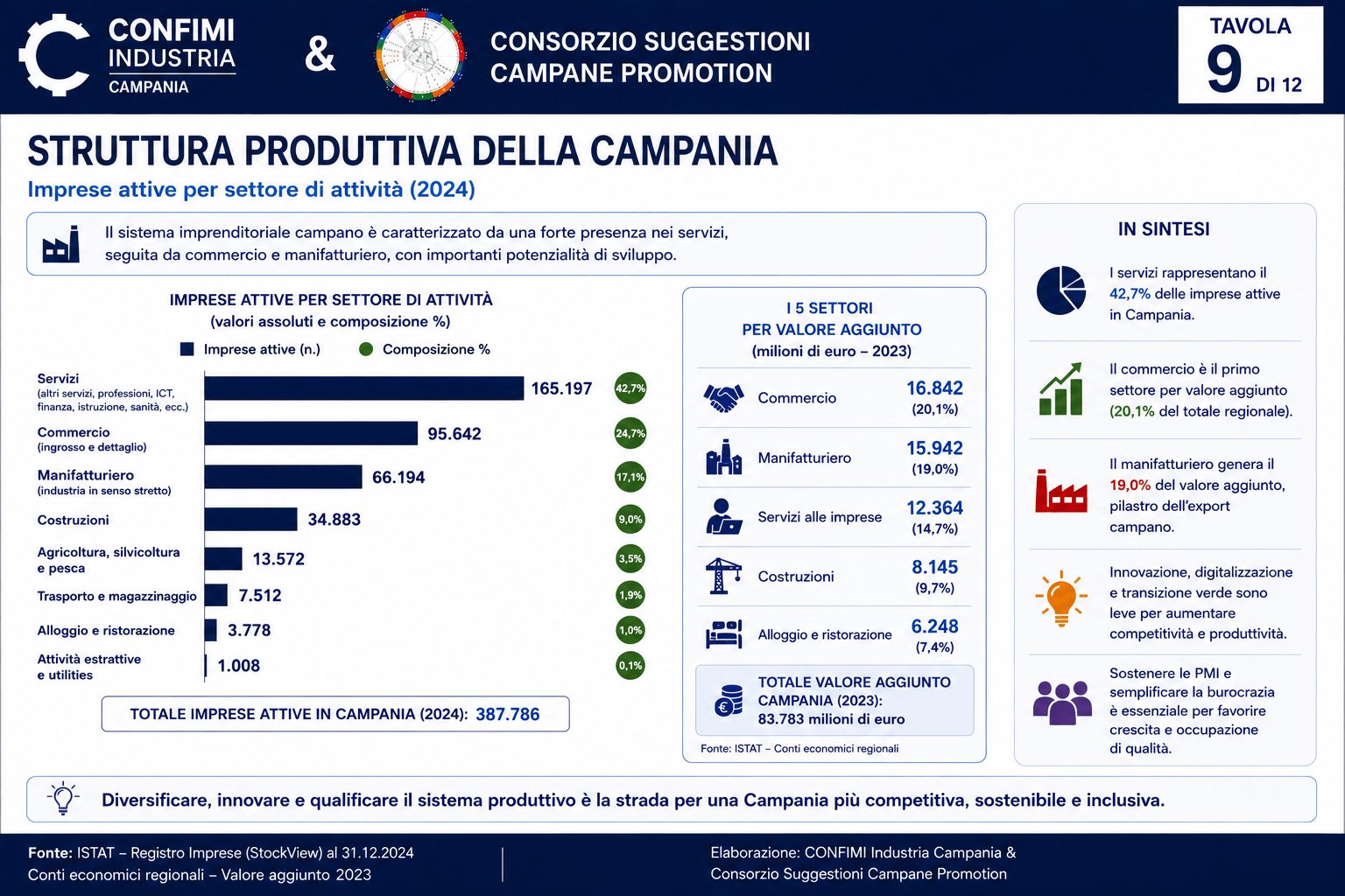 Figura 9 – Il Mezzogiorno come piattaforma strategica del Mediterraneo: infrastrutture, capitale umano, innovazione e sviluppo.  Fonte: Elaborazione dell'Autore su dati Camera di Commercio di Napoli, ISTAT, Eurostat, Commissione europea, OCSE e Banca Mondiale.