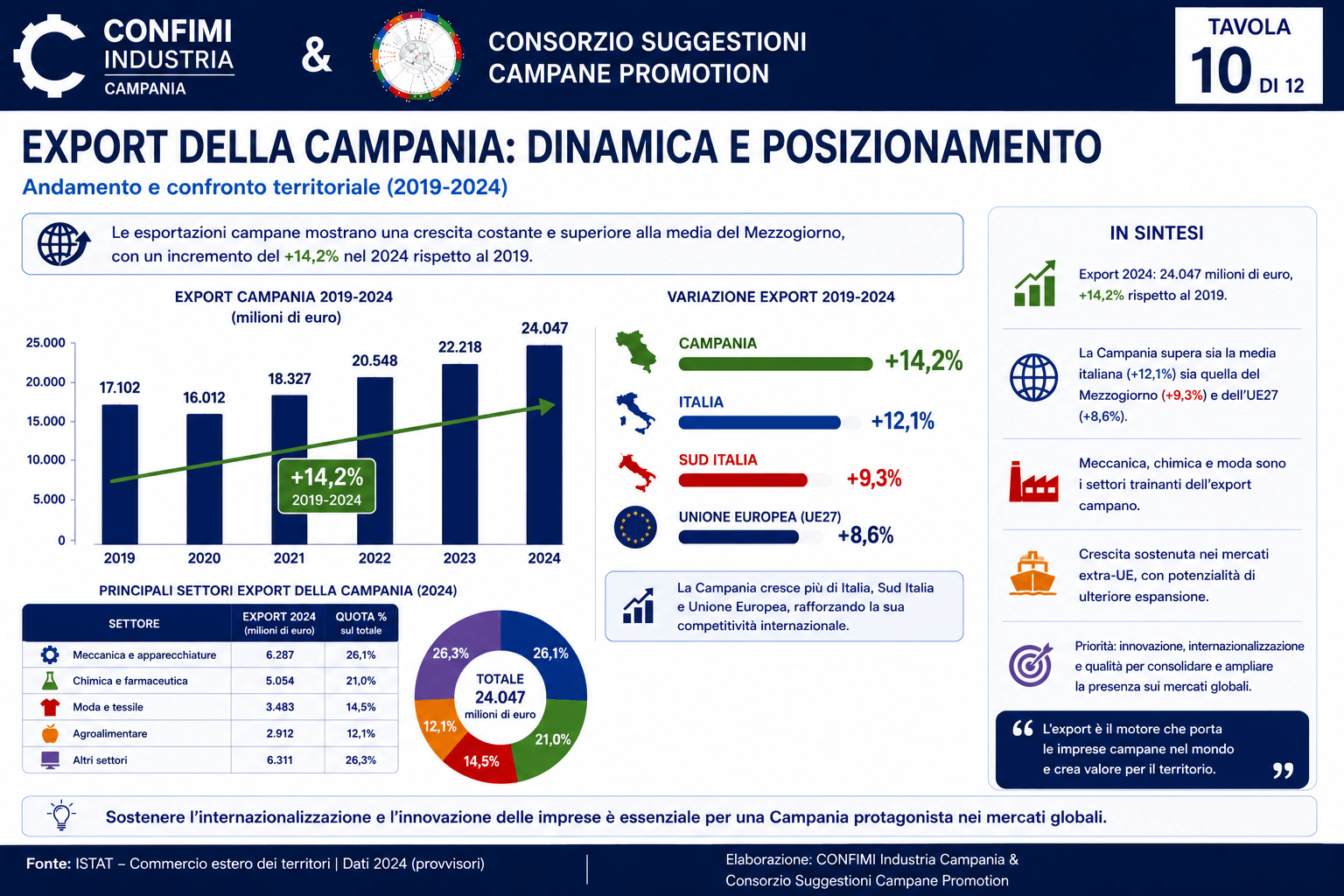 Figura 10 – Il Manifesto della Generatività: i dieci pilastri per una nuova strategia di sviluppo del Mezzogiorno nel XXI secolo.  Fonte: Elaborazione originale dell'Autore.