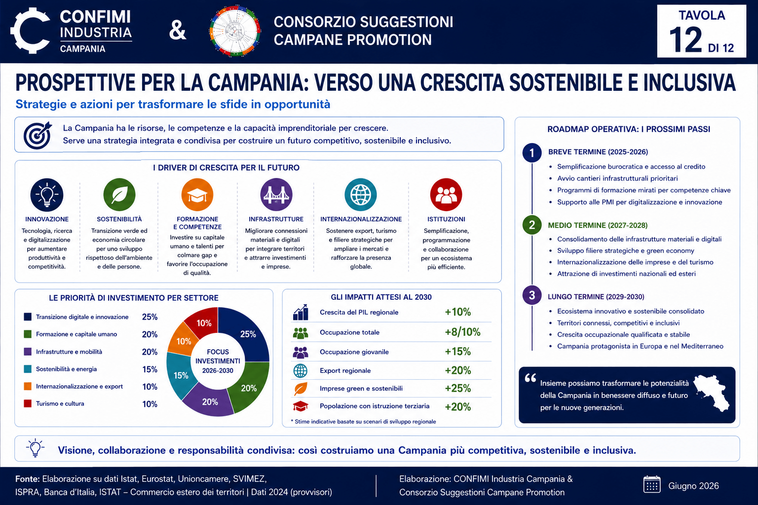 Figura 12 – La Generatività come paradigma dello sviluppo del XXI secolo: persone, impresa, innovazione, territorio e futuro.  Fonte: Elaborazione originale dell'Autore.