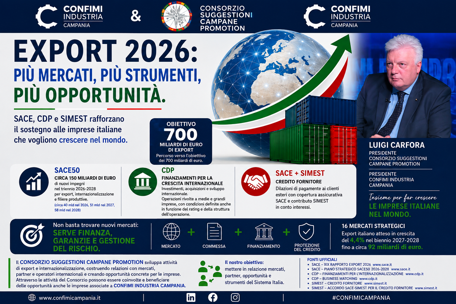 Infografica sull’Export 2026 con i loghi di Confimi Industria Campania e Consorzio Suggestioni Campane Promotion, il titolo “Più mercati, più strumenti, più opportunità”, l’obiettivo dei 700 miliardi di euro di export, gli strumenti SACE50, CDP e Credito Fornitore SACE-SIMEST, i 16 mercati strategici e la fotografia di Luigi Carfora, Presidente del Consorzio Suggestioni Campane Promotion e di Confimi Industria Campania.
