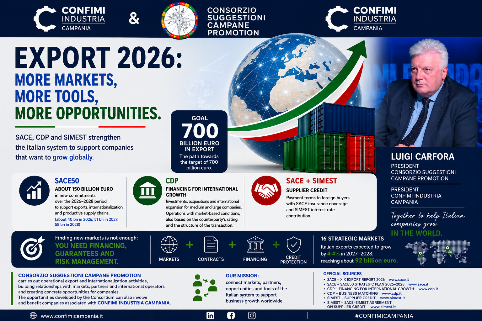 Corporate infographic about Italian Export 2026, featuring the €700 billion export target, SACE50, CDP and SACE-SIMEST Supplier Credit, strategic international markets, and Luigi Carfora, President of Consorzio Suggestioni Campane Promotion and Confimi Industria Campania, with a focus on promoting Made in Italy and supporting Italian companies in global markets.