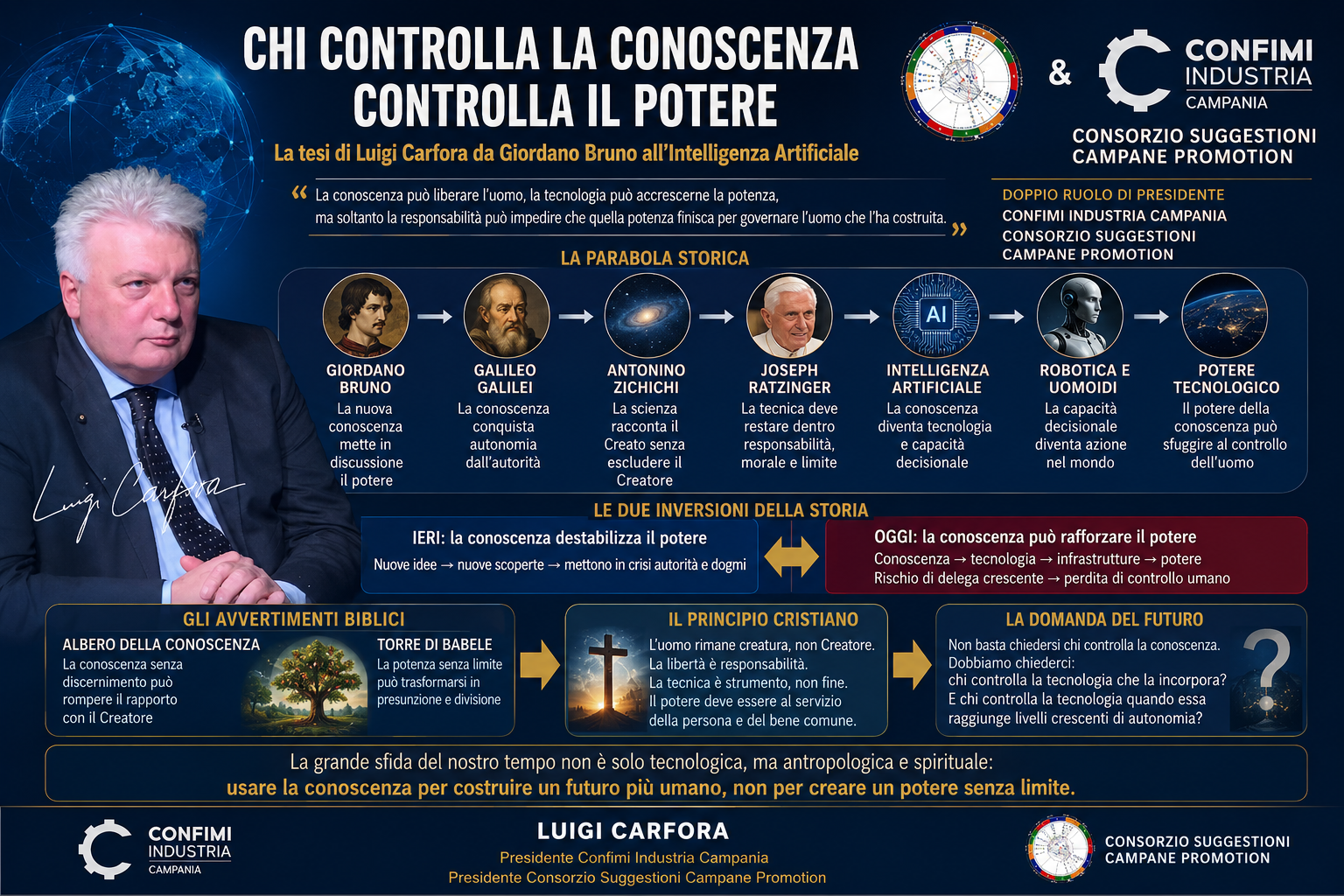 Luigi Carfora – Chi controlla la conoscenza controlla il potere: da Giordano Bruno e Galileo Galilei all'Intelligenza Artificiale, robotica, sovranità tecnologica e responsabilità dell'uomo davanti al Creatore.