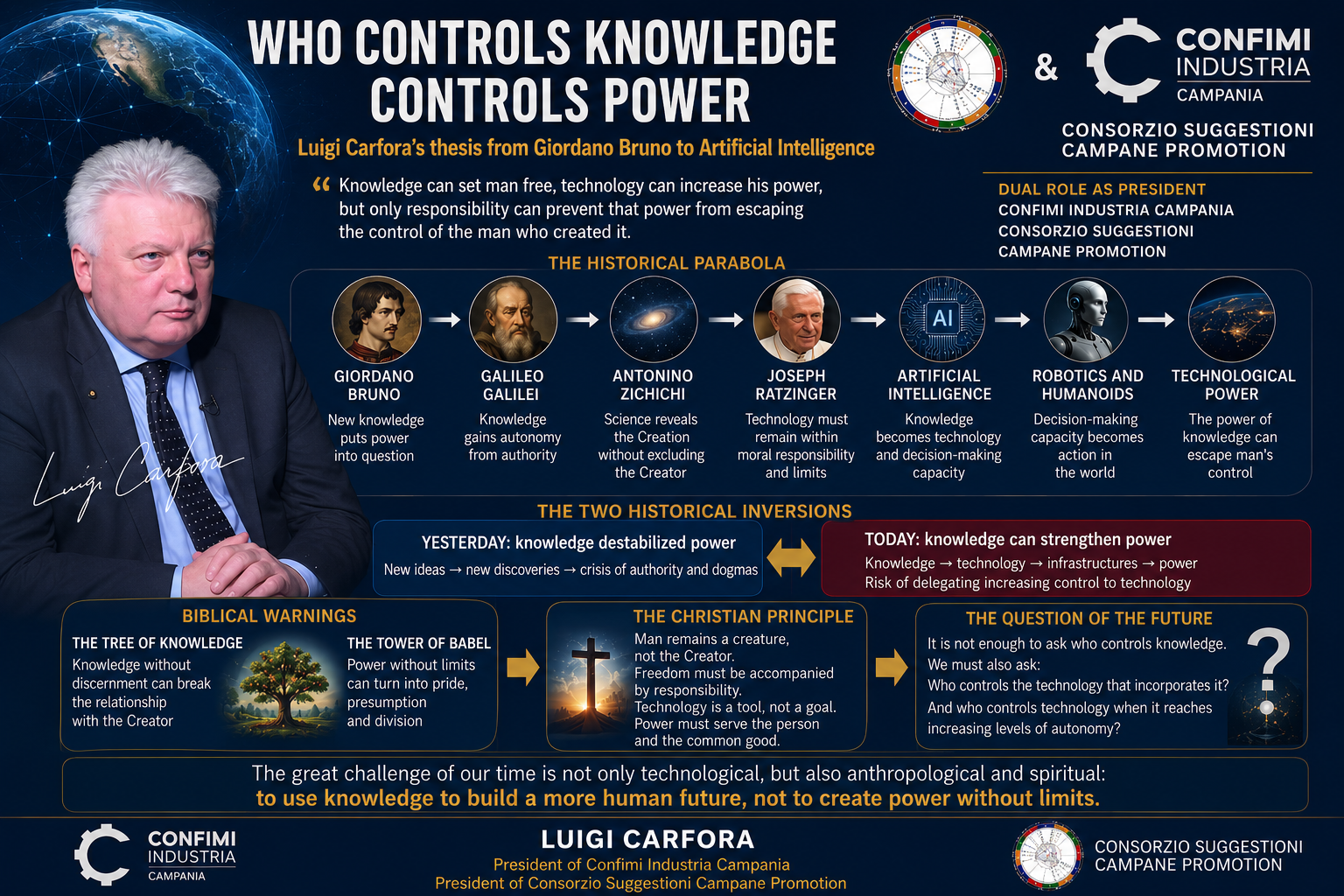 Luigi Carfora – “Who Controls Knowledge Controls Power”: from Giordano Bruno and Galileo Galilei to Artificial Intelligence, robotics and technological sovereignty, exploring knowledge, power, human responsibility and the relationship with the Creator.